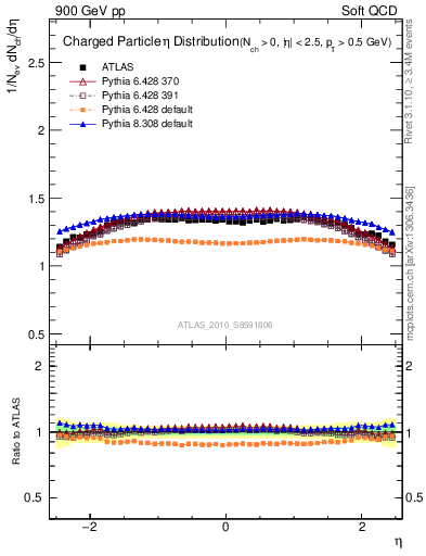 Plot of eta in 900 GeV pp collisions