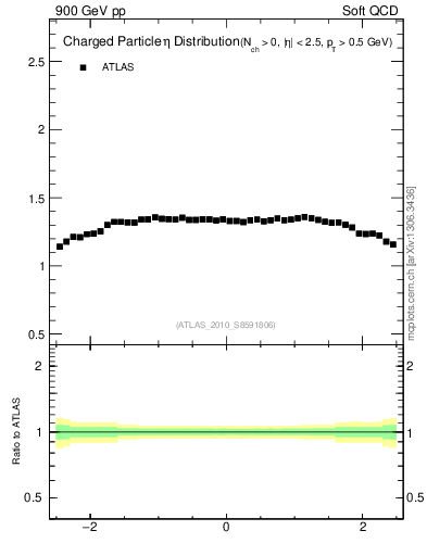 Plot of eta in 900 GeV pp collisions