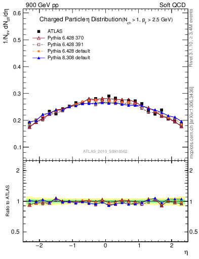 Plot of eta in 900 GeV pp collisions