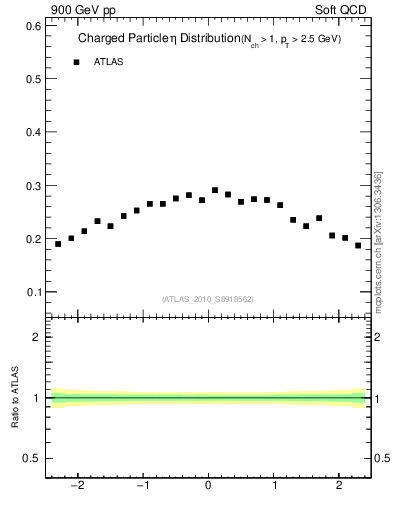 Plot of eta in 900 GeV pp collisions
