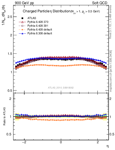 Plot of eta in 900 GeV pp collisions