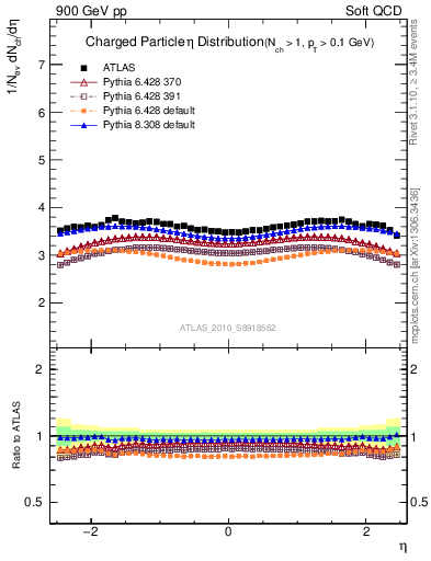 Plot of eta in 900 GeV pp collisions