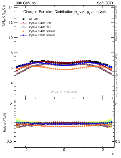 Plot of eta in 900 GeV pp collisions