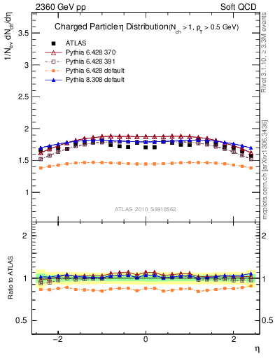 Plot of eta in 2360 GeV pp collisions