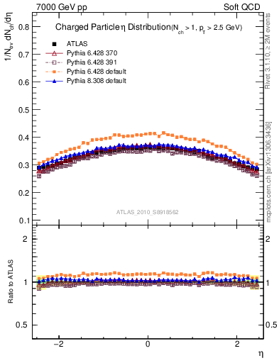 Plot of eta in 7000 GeV pp collisions