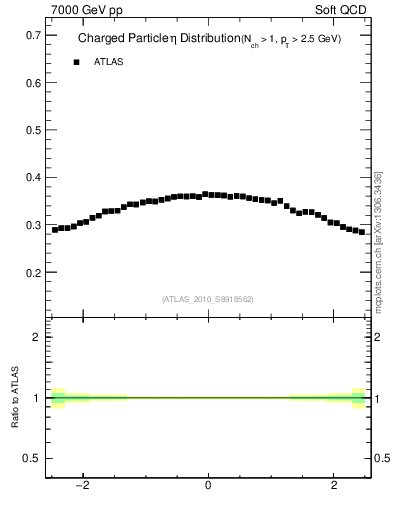 Plot of eta in 7000 GeV pp collisions