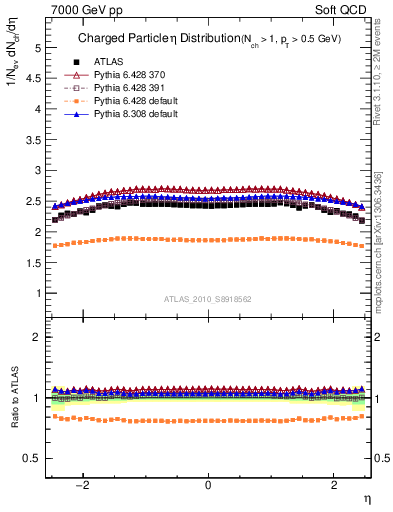 Plot of eta in 7000 GeV pp collisions