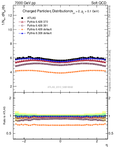 Plot of eta in 7000 GeV pp collisions