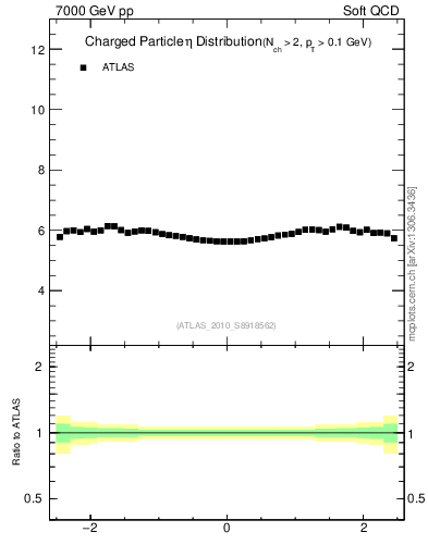 Plot of eta in 7000 GeV pp collisions