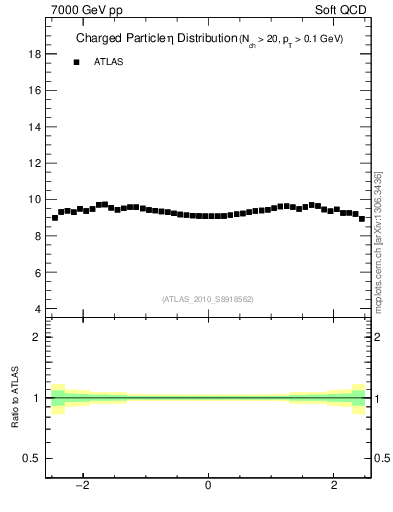 Plot of eta in 7000 GeV pp collisions