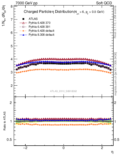 Plot of eta in 7000 GeV pp collisions