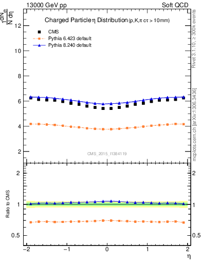 Plot of eta in 13000 GeV pp collisions