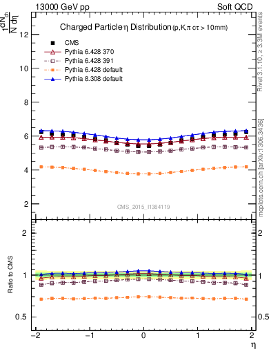 Plot of eta in 13000 GeV pp collisions