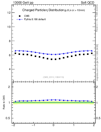 Plot of eta in 13000 GeV pp collisions