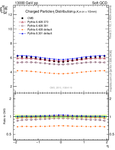 Plot of eta in 13000 GeV pp collisions