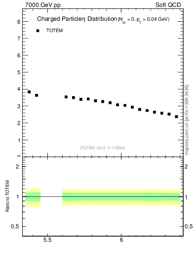 Plot of eta in 7000 GeV pp collisions