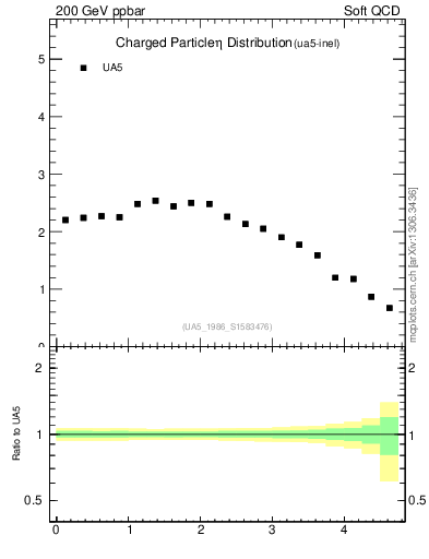 Plot of eta in 200 GeV ppbar collisions