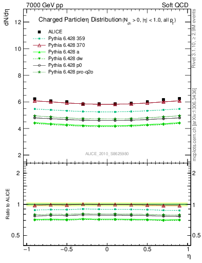 Plot of eta in 7000 GeV pp collisions