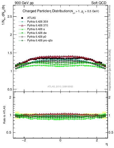 Plot of eta in 900 GeV pp collisions