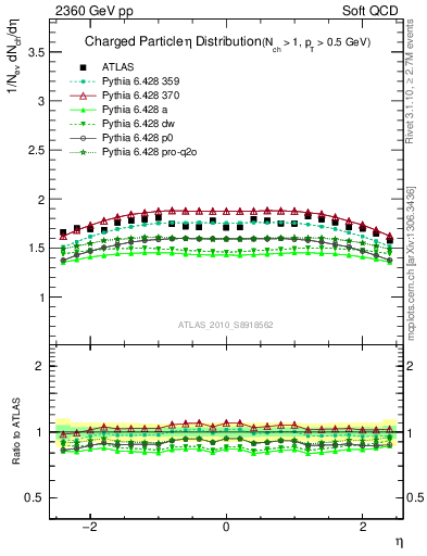 Plot of eta in 2360 GeV pp collisions