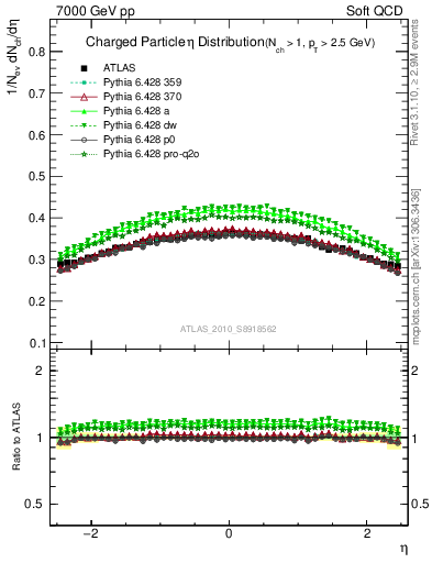 Plot of eta in 7000 GeV pp collisions