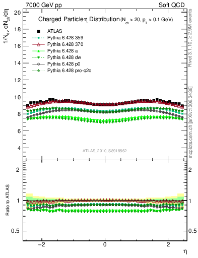 Plot of eta in 7000 GeV pp collisions