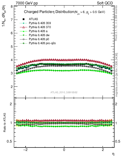 Plot of eta in 7000 GeV pp collisions