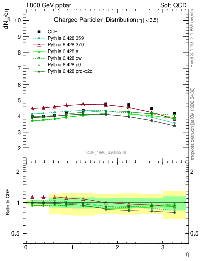 Plot of eta in 1800 GeV ppbar collisions