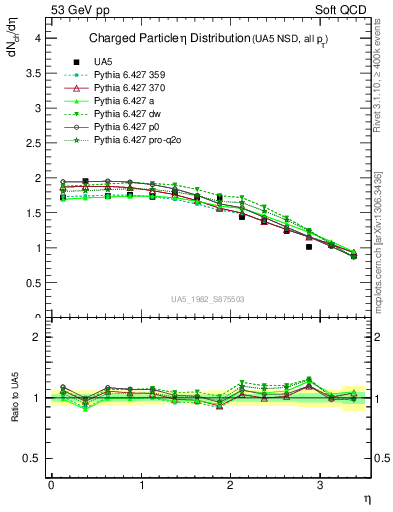 Plot of eta in 53 GeV pp collisions