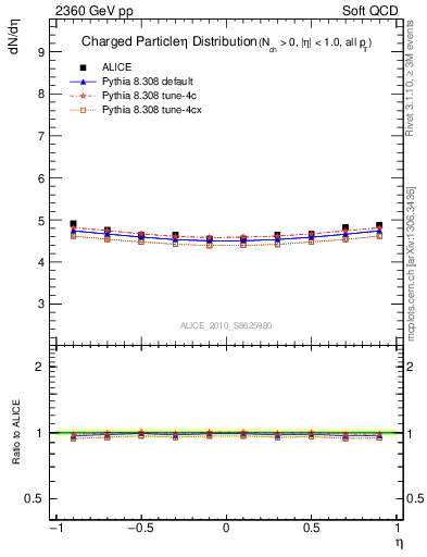 Plot of eta in 2360 GeV pp collisions