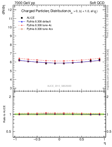 Plot of eta in 7000 GeV pp collisions