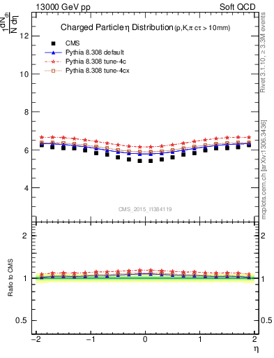 Plot of eta in 13000 GeV pp collisions