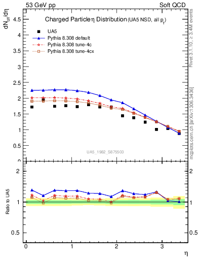 Plot of eta in 53 GeV pp collisions