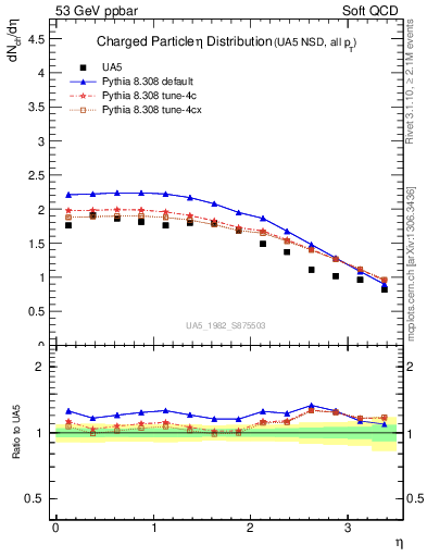 Plot of eta in 53 GeV ppbar collisions