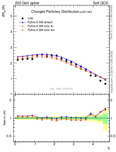 Plot of eta in 200 GeV ppbar collisions