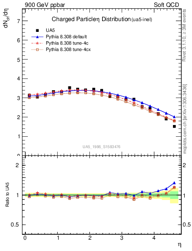 Plot of eta in 900 GeV ppbar collisions