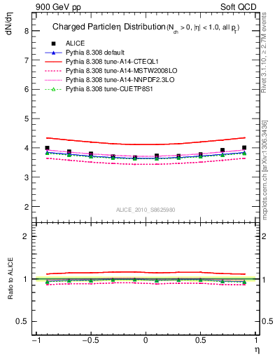 Plot of eta in 900 GeV pp collisions