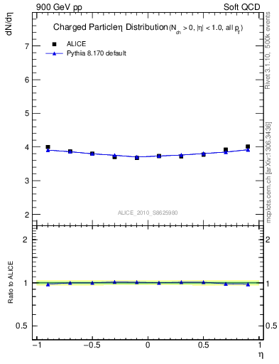 Plot of eta in 900 GeV pp collisions