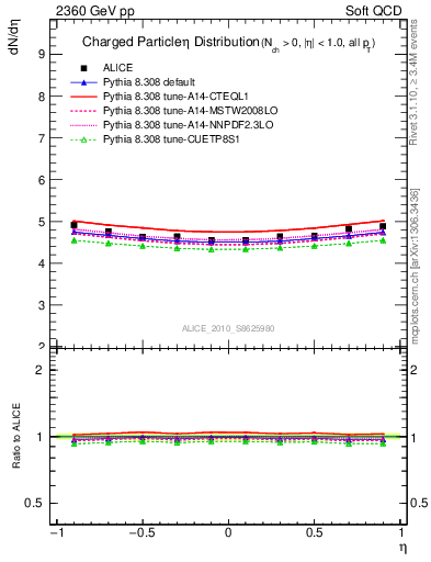 Plot of eta in 2360 GeV pp collisions