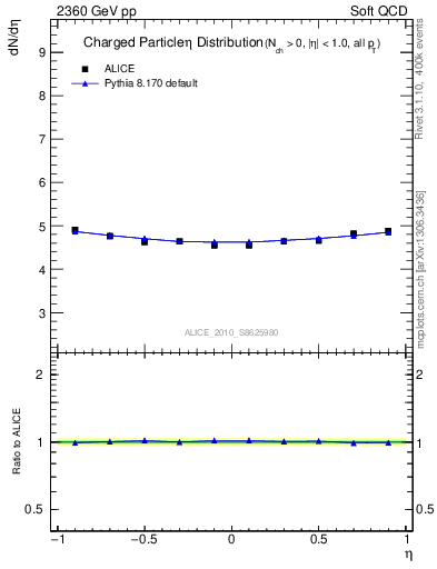 Plot of eta in 2360 GeV pp collisions