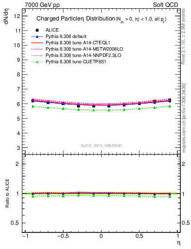 Plot of eta in 7000 GeV pp collisions