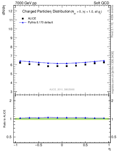 Plot of eta in 7000 GeV pp collisions