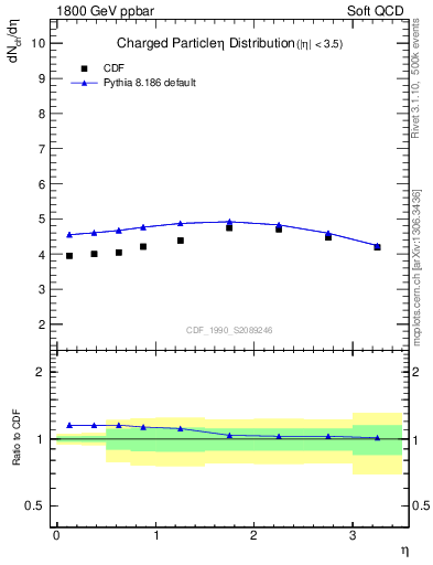 Plot of eta in 1800 GeV ppbar collisions