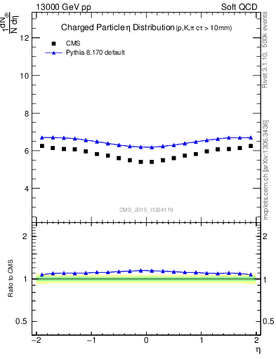 Plot of eta in 13000 GeV pp collisions