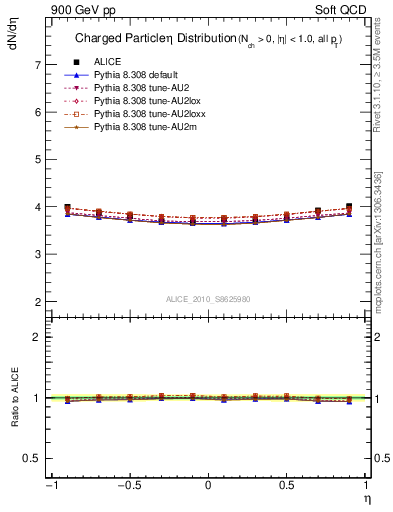 Plot of eta in 900 GeV pp collisions