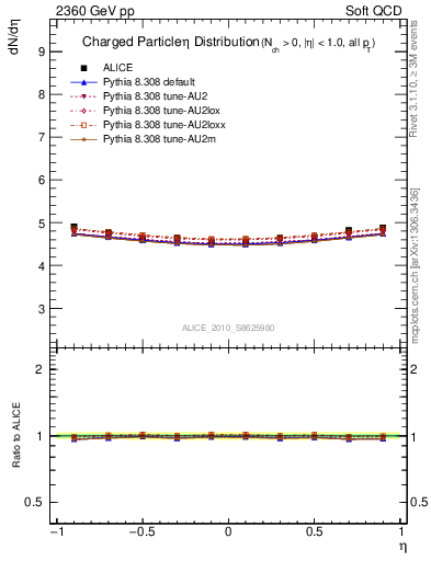 Plot of eta in 2360 GeV pp collisions