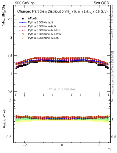 Plot of eta in 900 GeV pp collisions