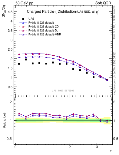 Plot of eta in 53 GeV pp collisions