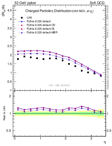 Plot of eta in 53 GeV ppbar collisions