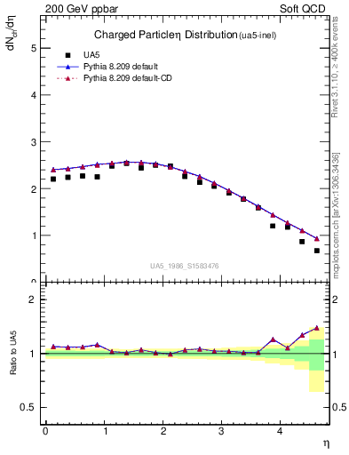 Plot of eta in 200 GeV ppbar collisions